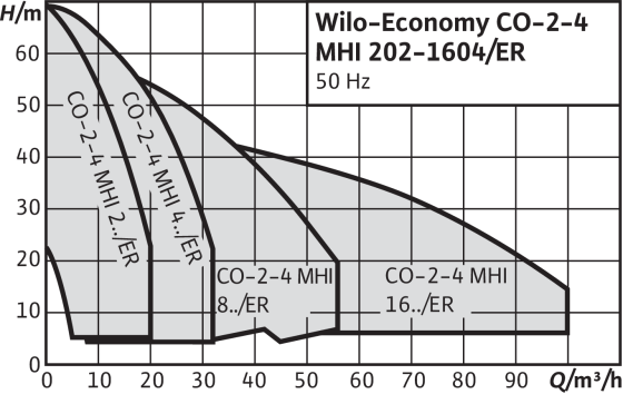 Wilo Economy CO-MHI/ER